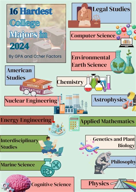 Top 15 Hardest College Majors in 2024 by GPA.